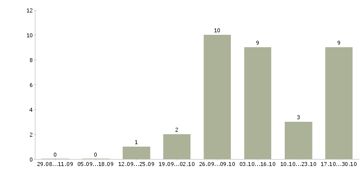 Работа оператора связи в Костроме - Число вакансий в Костроме по специальности оператора связи за 2 месяца