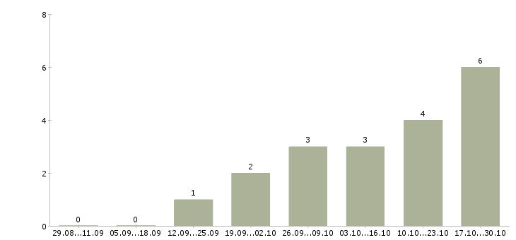 Работа приемщик заказов в Красноярске - Число вакансий в Красноярске по специальности приемщик заказов за 2 месяца