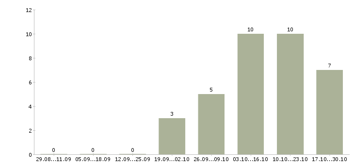Работа личный помощник в Кургане - Число вакансий в Кургане по специальности личный помощник за 2 месяца
