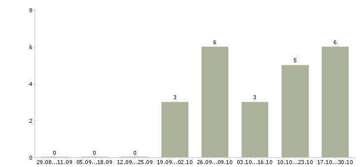 Работа расточник в Кургане - Число вакансий в Кургане по специальности расточник за 2 месяца