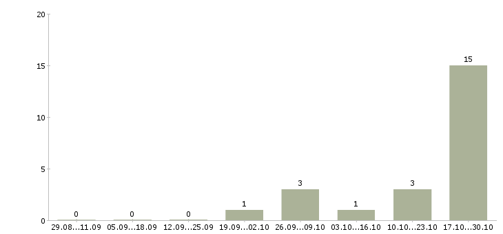 Работа стажер в Кургане - Число вакансий в Кургане по специальности стажер за 2 месяца