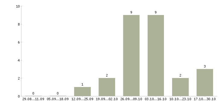 Работа электросварщик в Кургане - Число вакансий в Кургане по специальности электросварщик за 2 месяца
