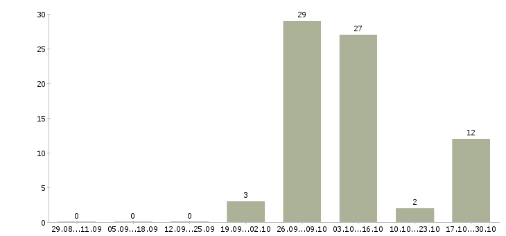 Работа для мужчин и женщин в Курске - Число вакансий в Курске по специальности для мужчин и женщин за 2 месяца