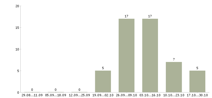 Работа подработка для всех в Липецке - Число вакансий в Липецке по специальности подработка для всех за 2 месяца