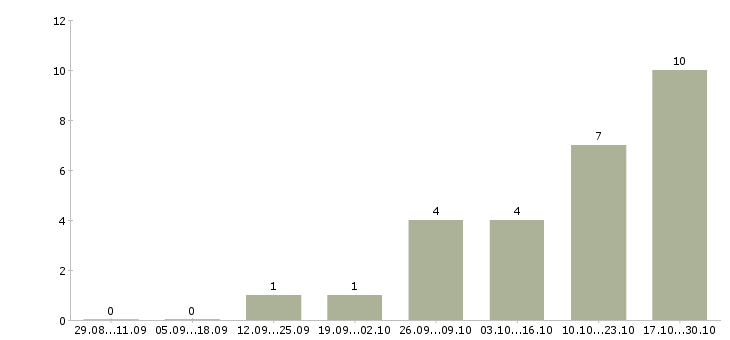 Работа оператор полиграфического оборудования в Москве - Число вакансий в Москве по специальности оператор полиграфического оборудования за 2 месяца