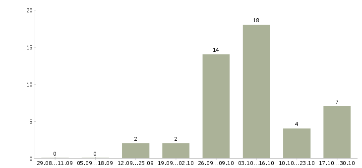 Работа шлифовщик в Новосибирске - Число вакансий в Новосибирске по специальности шлифовщик за 2 месяца