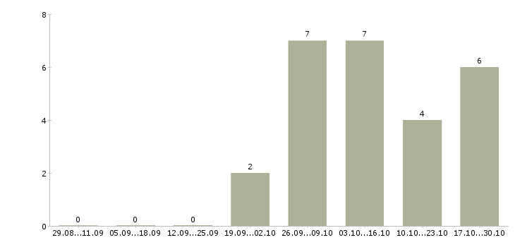 Работа главный технолог в Оренбурге - Число вакансий в Оренбурге по специальности главный технолог за 2 месяца