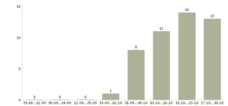 Работа агенты в Орле - Число вакансий в Орле по специальности агенты за 2 месяца