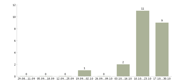 Работа статистик в Орле - Число вакансий в Орле по специальности статистик за 2 месяца