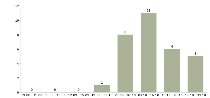 Работа оператор на производство в Пензе - Число вакансий в Пензе по специальности оператор на производство за 2 месяца