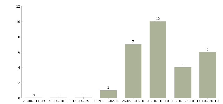 Работа пожарный в Пензе - Число вакансий в Пензе по специальности пожарный за 2 месяца