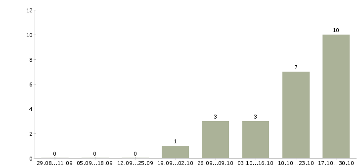 Работа строители в Перми - Число вакансий в Перми по специальности строители за 2 месяца
