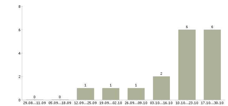Работа директор по развитию в Пскове - Число вакансий в Пскове по специальности директор по развитию за 2 месяца