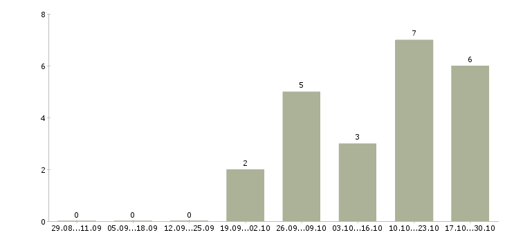Работа сотрудник службы безопасности в Самаре - Число вакансий в Самаре по специальности сотрудник службы безопасности за 2 месяца