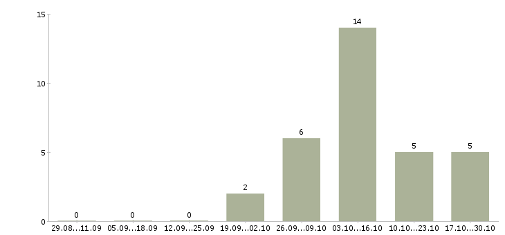 Работа начальник цеха в Саратове - Число вакансий в Саратове по специальности начальник цеха за 2 месяца
