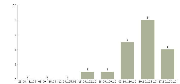 Работа специалист по аренде в Саратове - Число вакансий в Саратове по специальности специалист по аренде за 2 месяца