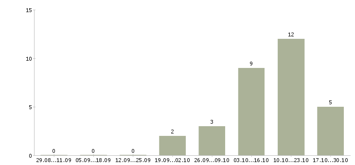Работа работа для студентов в Серпухове - Число вакансий в Серпухове по специальности работа для студентов за 2 месяца
