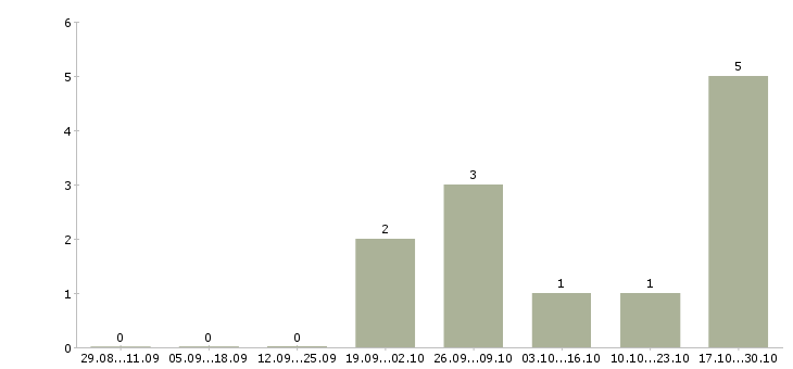 Работа директор филиала в Смоленске - Число вакансий в Смоленске по специальности директор филиала за 2 месяца