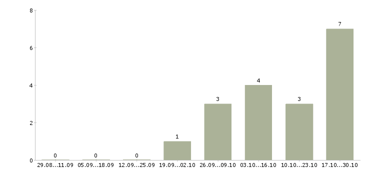 Работа оператор call центра в Сыктывкаре - Число вакансий в Сыктывкаре по специальности оператор call центра за 2 месяца