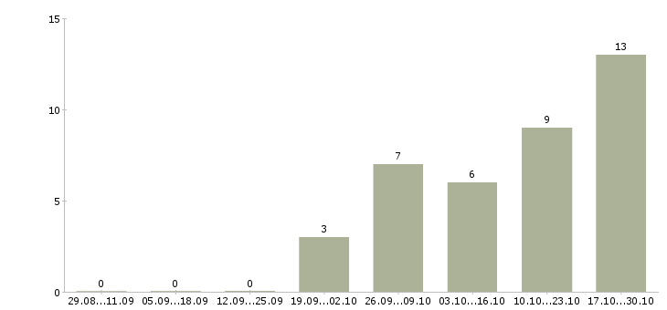 Работа строители в Тюмени - Число вакансий в Тюмени по специальности строители за 2 месяца