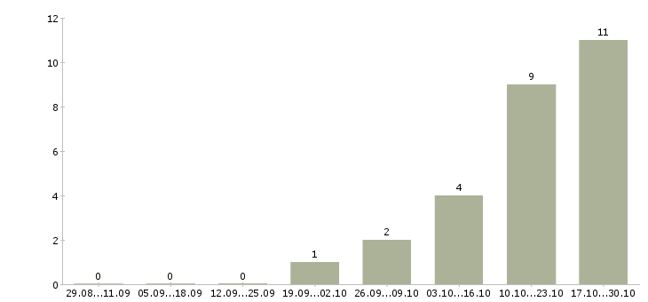 Работа начальник смены в Ульяновске - Число вакансий в Ульяновске по специальности начальник смены за 2 месяца