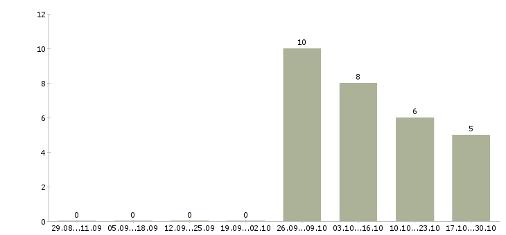 Работа от 16 лет в Чебоксарах - Число вакансий в Чебоксарах по специальности от 16 лет за 2 месяца