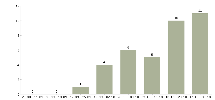 Работа директор по развитию в Череповце - Число вакансий в Череповце по специальности директор по развитию за 2 месяца