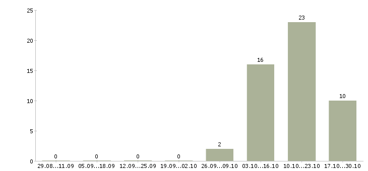 Работа зарабатывайте с нами в Чехове - Число вакансий в Чехове по специальности зарабатывайте с нами за 2 месяца
