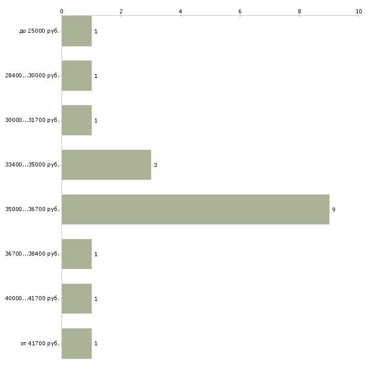 Найти работу менеджер по ведению клиентов в Москве - График распределения вакансий «менеджер по ведению клиентов» по зарплате
