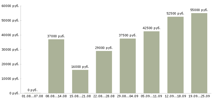 Вакансии engineer в Москве - Медиана зарплат engineer в Москве за 2 месяца