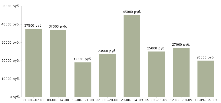 Вакансии администратора в Москве - Медиана зарплат администратора в Москве за 2 месяца