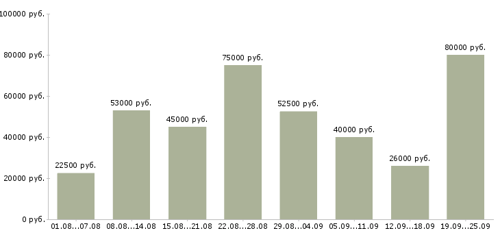 Вакансии активный менеджер в Москве - Медиана зарплат активный менеджер в Москве за 2 месяца