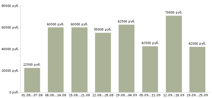 Вакансии активный менеджер по продажам в Москве - Медиана зарплат активный менеджер по продажам в Москве за 2 месяца