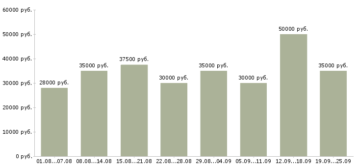 Вакансии активный продавец в Москве - Медиана зарплат активный продавец в Москве за 2 месяца