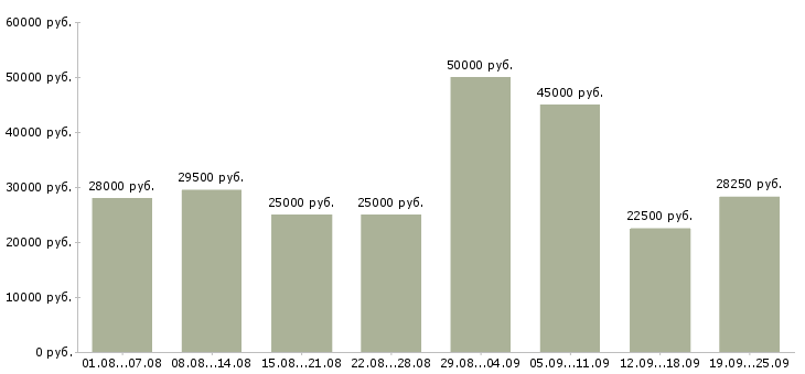 Вакансии без опыта в Москве - Медиана зарплат без опыта в Москве за 2 месяца