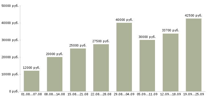 Вакансии в гибком графике в Москве - Медиана зарплат в гибком графике в Москве за 2 месяца