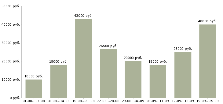 Вакансии в интернете в Москве - Медиана зарплат в интернете в Москве за 2 месяца