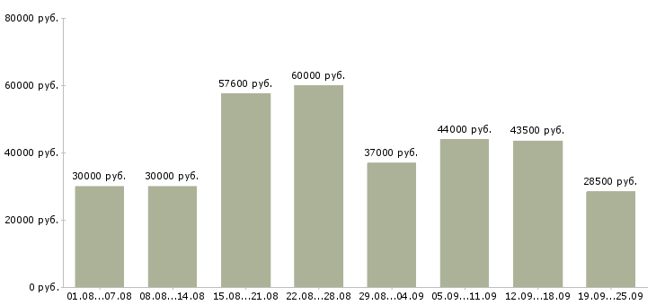 Вакансии в москву на вахту в Москве - Медиана зарплат в москву на вахту в Москве за 2 месяца