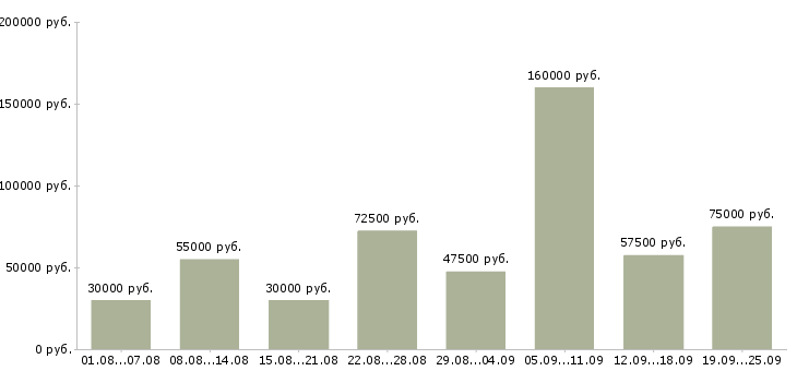 Вакансии в московской области в Москве - Медиана зарплат в московской области в Москве за 2 месяца