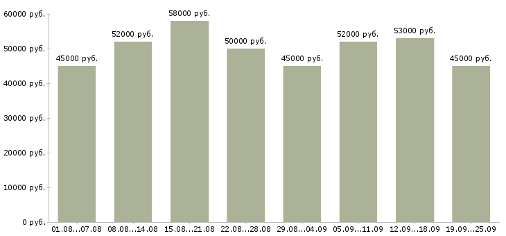 Вакансии вахтовым методом в Москве - Медиана зарплат вахтовым методом в Москве за 2 месяца