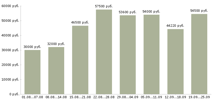 Вакансии вахтой с проживанием в Москве - Медиана зарплат вахтой с проживанием в Москве за 2 месяца