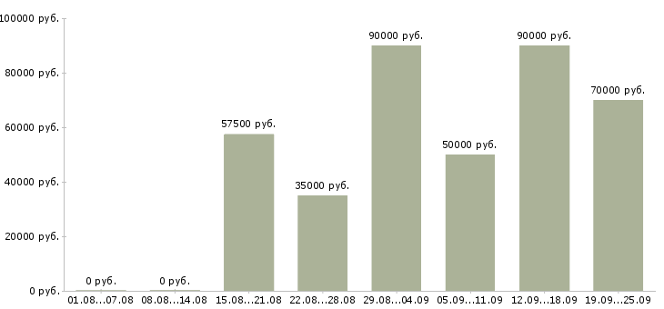 Вакансии ведущий в Москве - Медиана зарплат ведущий в Москве за 2 месяца