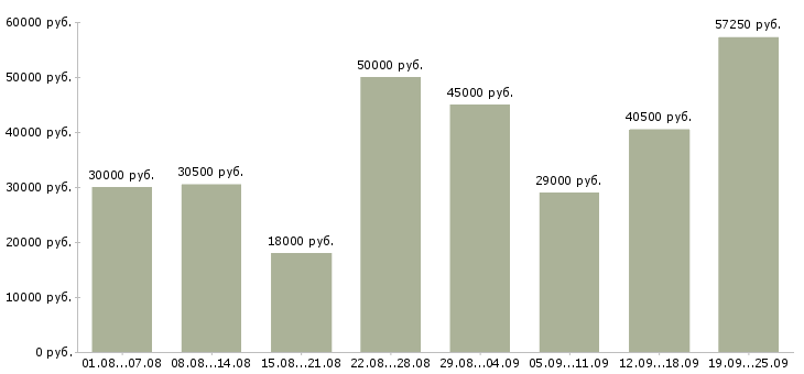 Вакансии водителем в Москве - Медиана зарплат водителем в Москве за 2 месяца