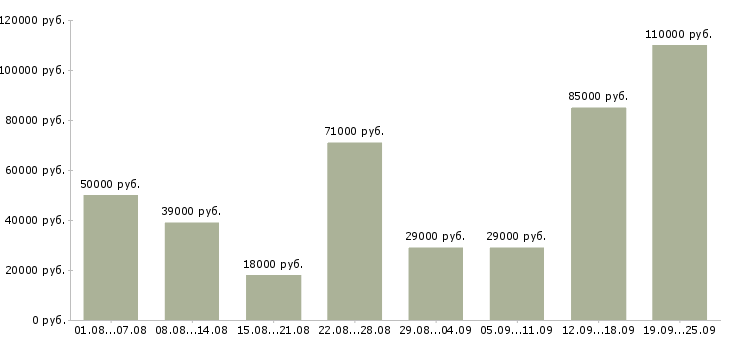 Вакансии водитель в в Москве - Медиана зарплат водитель в в Москве за 2 месяца