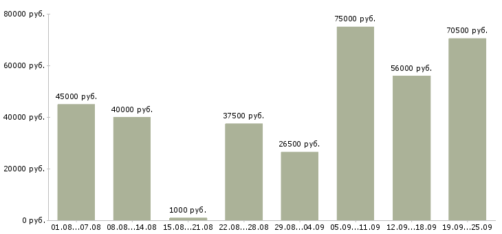 Вакансии водитель с в Москве - Медиана зарплат водитель с в Москве за 2 месяца
