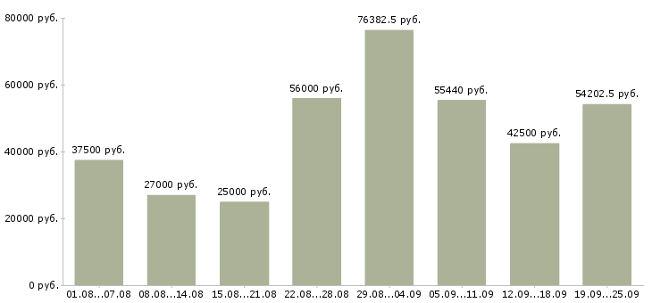 Вакансии всем в Москве - Медиана зарплат всем в Москве за 2 месяца