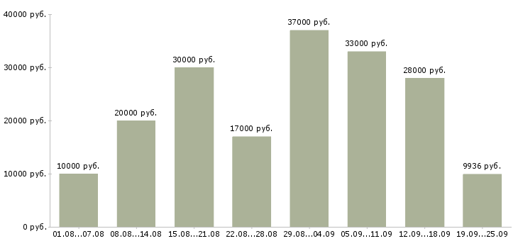 Вакансии выходные Санкт-петербург - Медиана зарплат выходные Санкт-петербург за 2 месяца