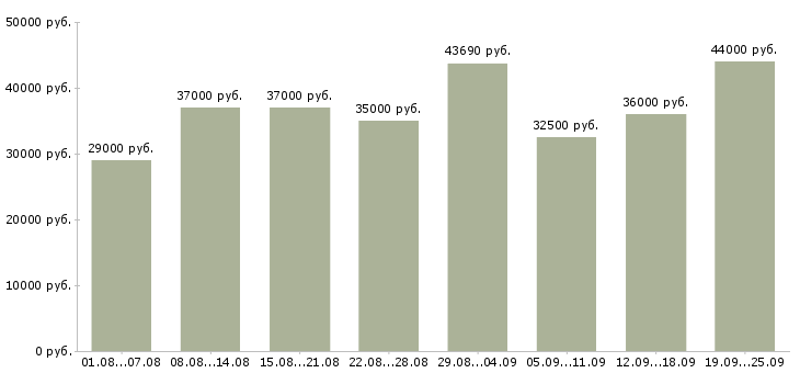 Вакансии грузчики в Москве - Медиана зарплат грузчики в Москве за 2 месяца