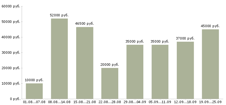 Вакансии для вас бесплатно в Москве - Медиана зарплат для вас бесплатно в Москве за 2 месяца