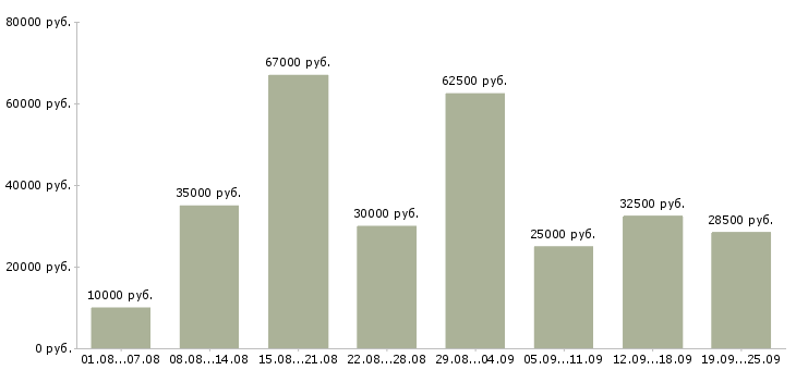 Вакансии для вас в Москве - Медиана зарплат для вас в Москве за 2 месяца